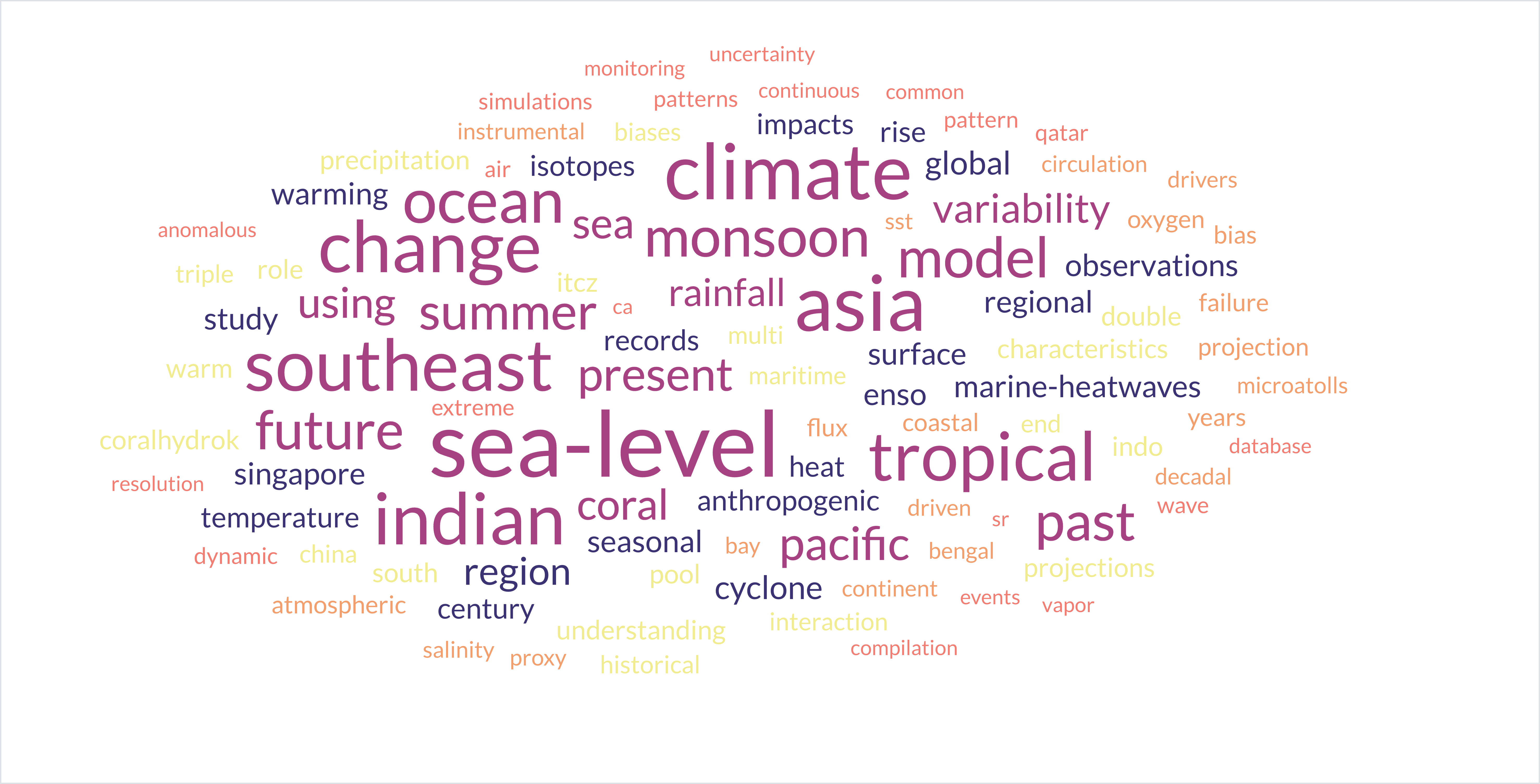 Word Cloud
